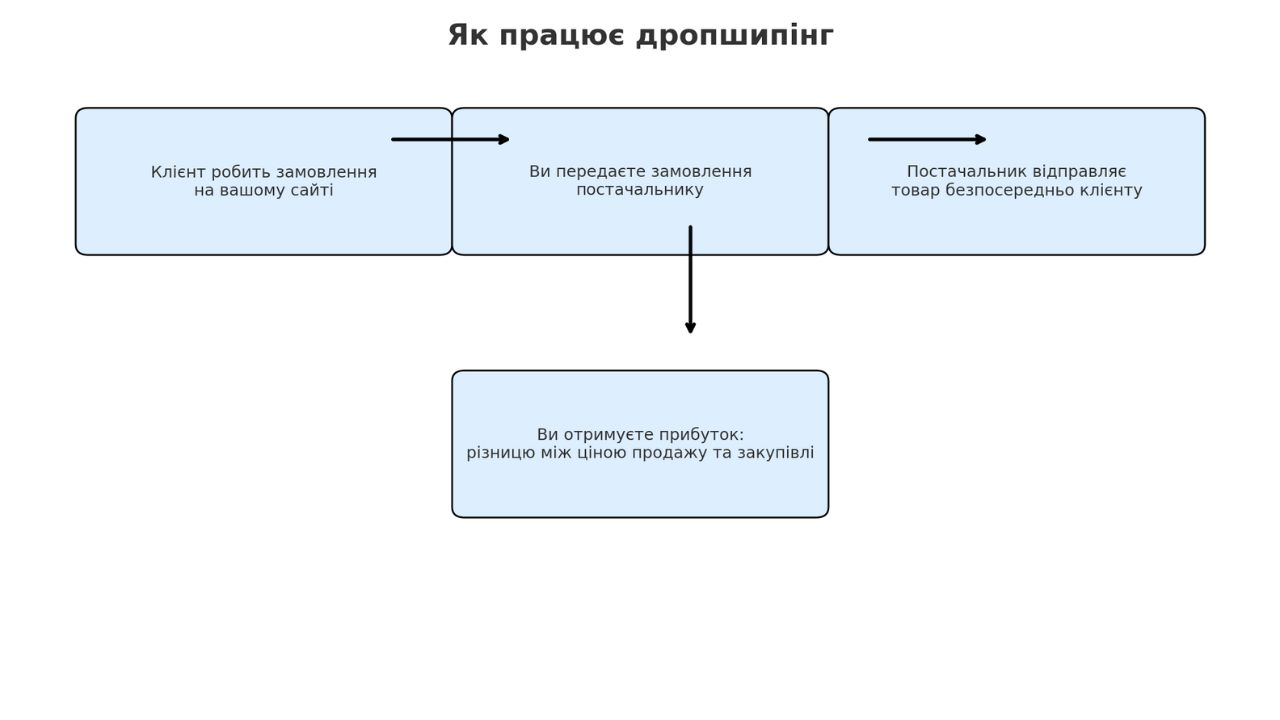 Інфографіка як працює дропшипінг